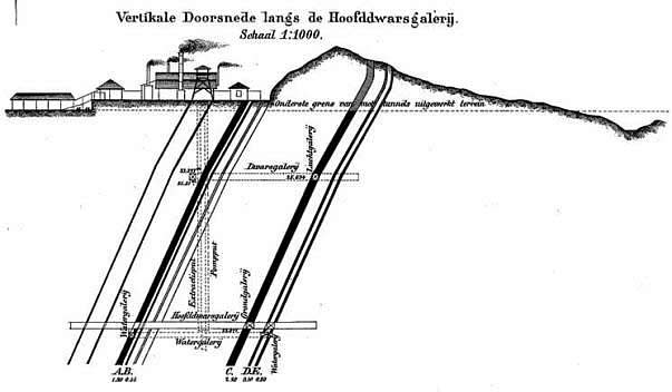 W-E cross-section across Pengaron coal mine in Eocene coal, Barito Basin, SE Kalimantan (Hooze, 1893).This government-operated mine was the first and one of the very few underground coal mines in Indonesia.