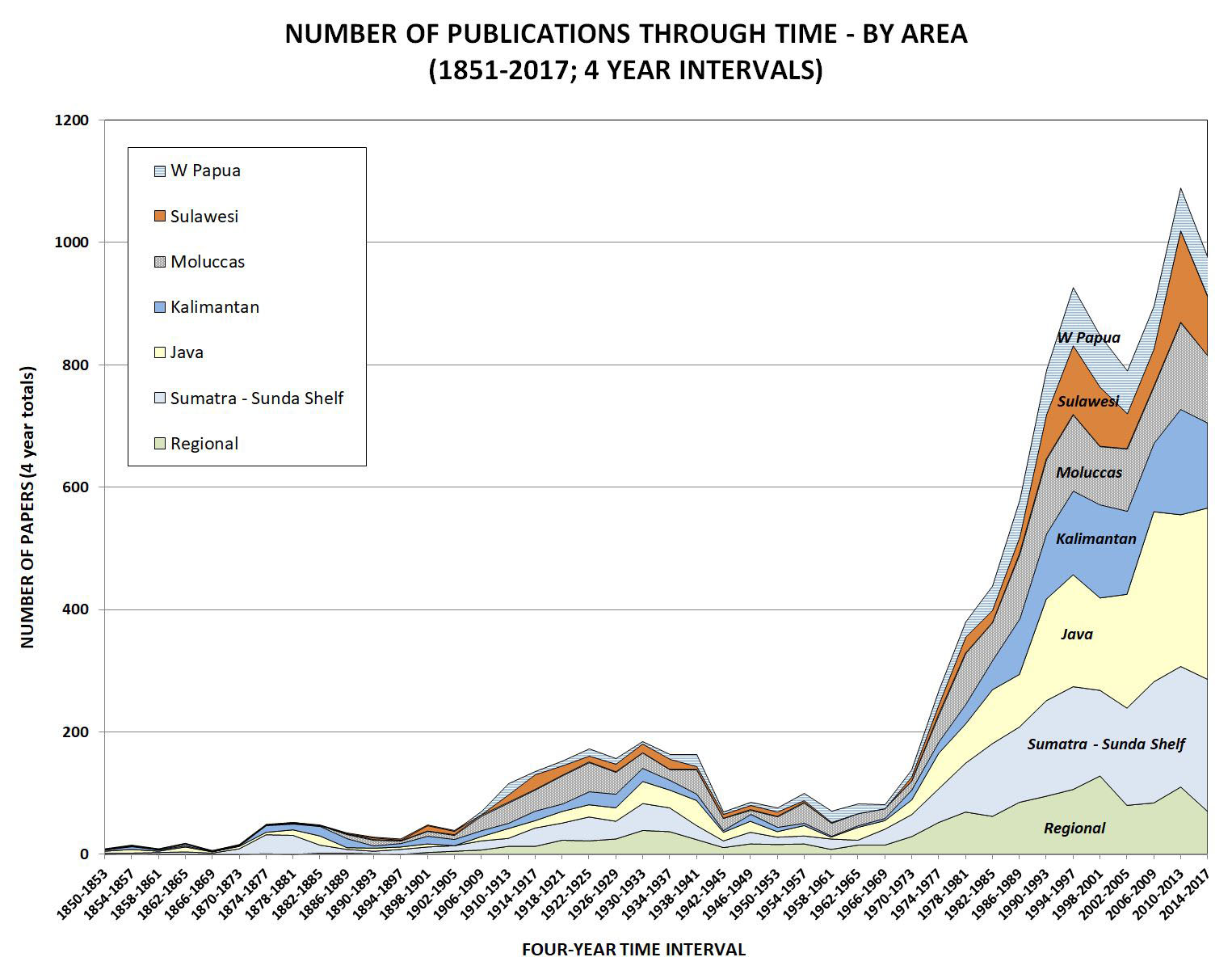 publications through time