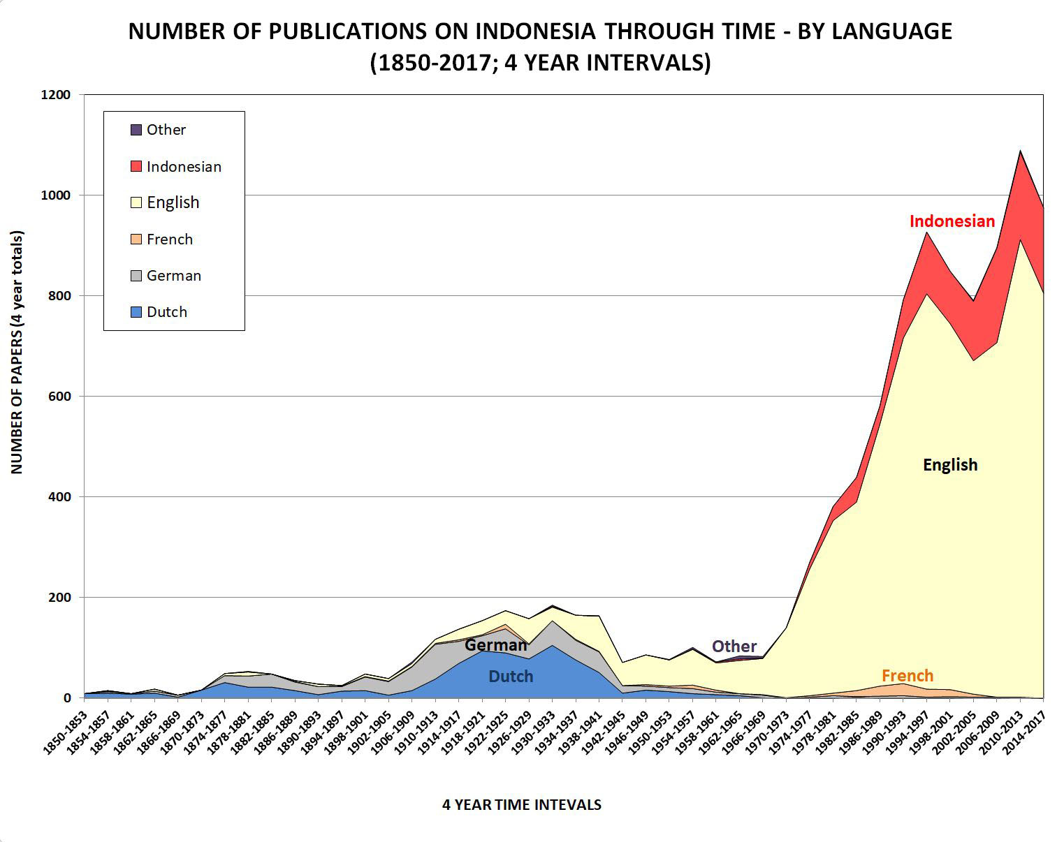 publications by language