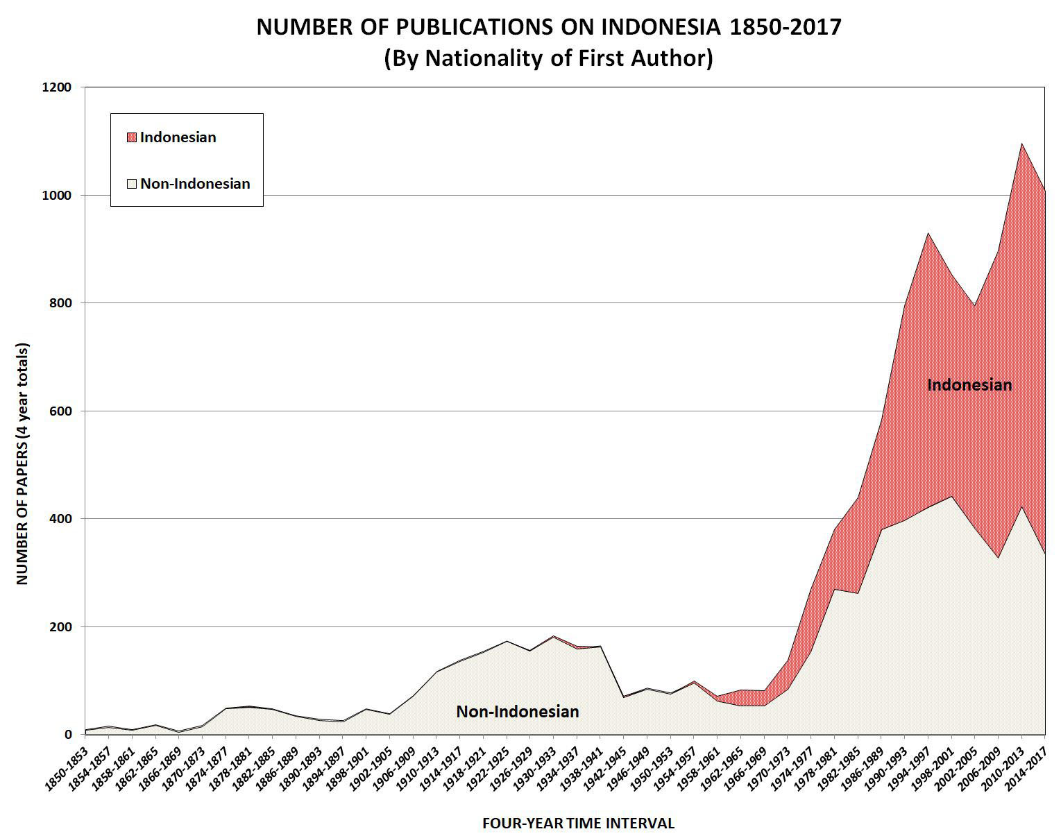 publications by nationality